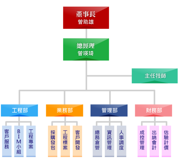 升富營造有限公司組織圖